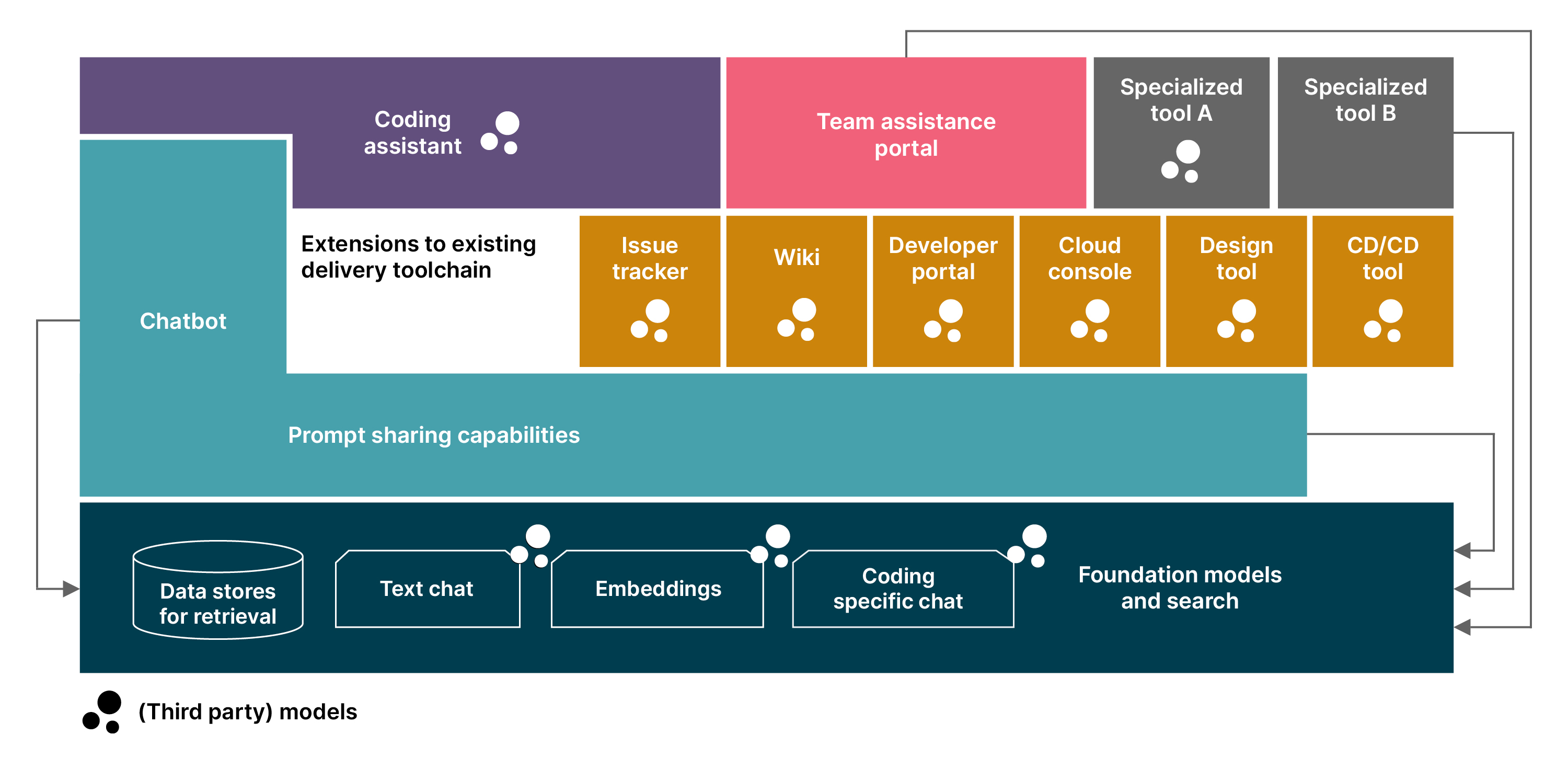 The AI-first software delivery stack highlights the key archetypes of tools